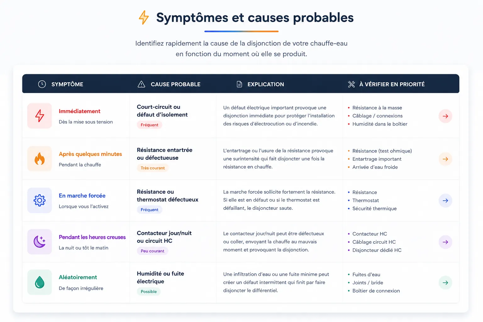 Chauffe-eau qui disjoncte : diagnostic des symptômes, causes probables et vérifications à effectuer selon le type de disjonction